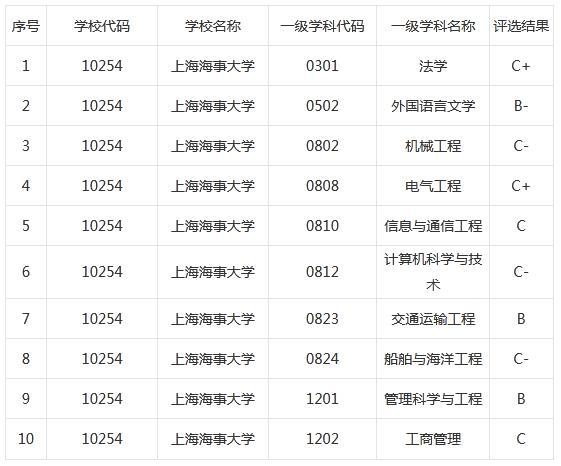 上海海事大学专业_上海海事大学专业录取分数线2023