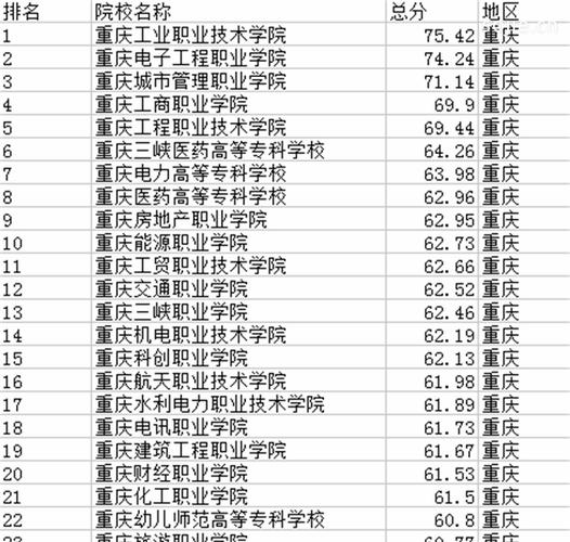 重庆专科排名_重庆工商职业学院在重庆专科排名
