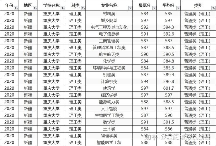 重庆大学录取分数线2023_重庆师范大学录取分数线2023