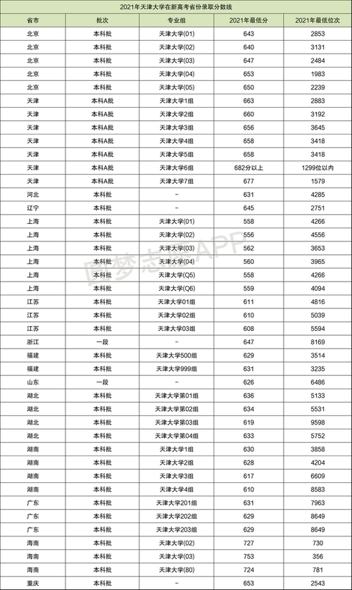 天津高考录取_天津高考录取分数线各大学一览表