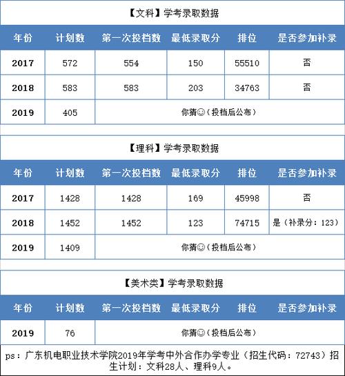 广东机电职业技术学院分数线_广东机电职业技术学校录取