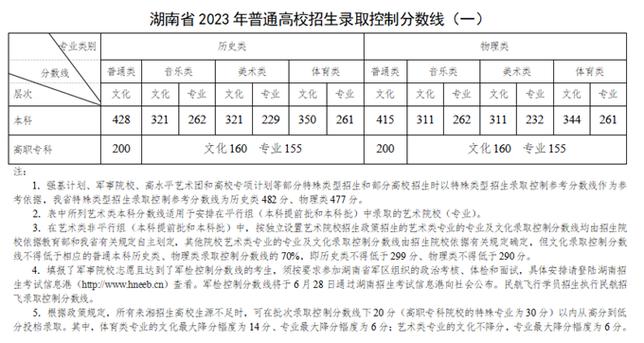 湖南高考分数线2023年公布_湖南高考分数线2023年公布一本线多少人