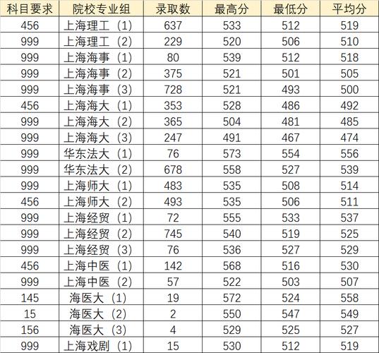 上海高校_上海高校录取分数线一览表2023