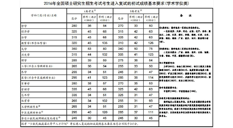 2023年研究生录取分数线_扬州大学2023年研究生录取分数线