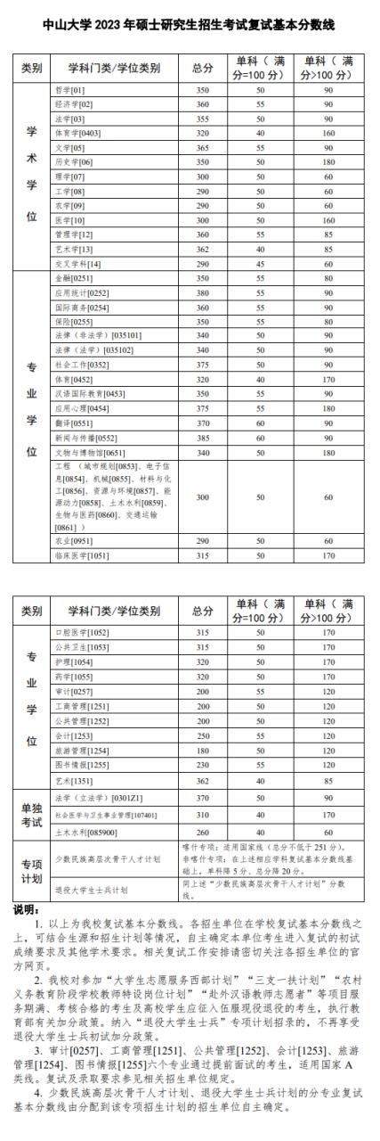 2023年研究生录取分数线_中山大学2023年研究生录取分数线