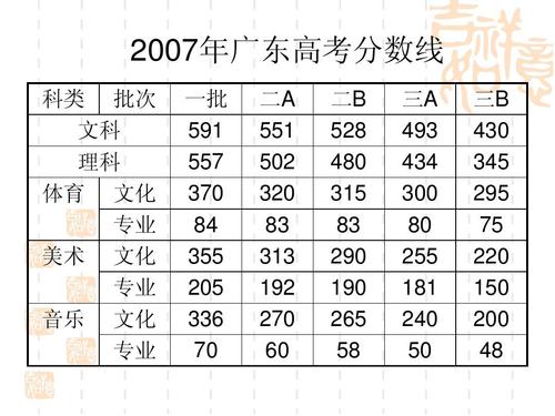 2013年广东高考分数线_2013广东高考本科线