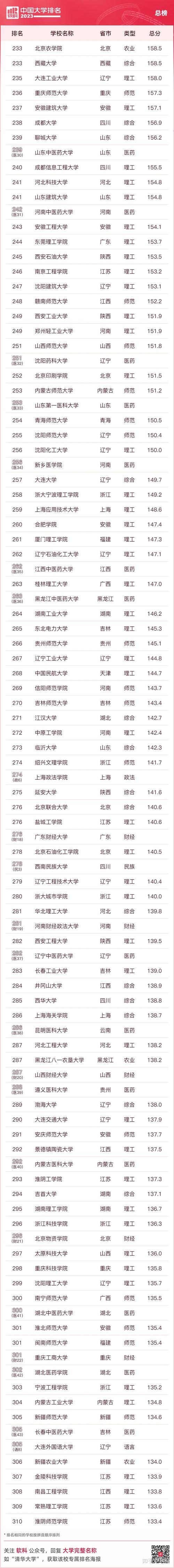 2023软科中国大学排行榜公布_2023软科中国大学排行榜公布财经类