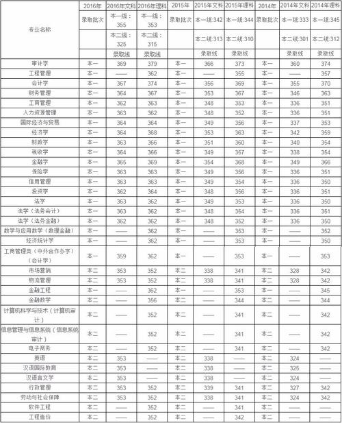 南京审计大学录取分数线2020_南京审计大学录取分数线2020及位次