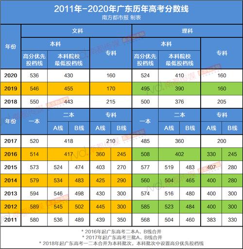 广东高考历年分数线_广东高考历年分数线排名