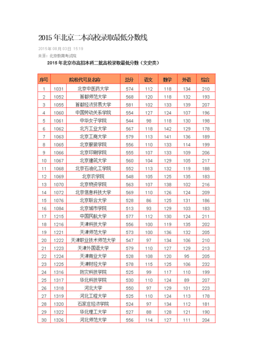 北京二本录取分数线_北京二本录取分数线2020 各学校