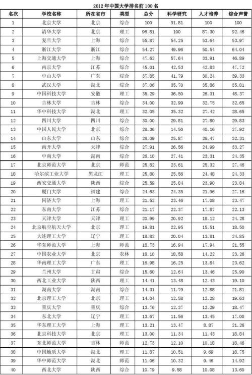 2012年中国大学排名_中国大学排行榜2012年