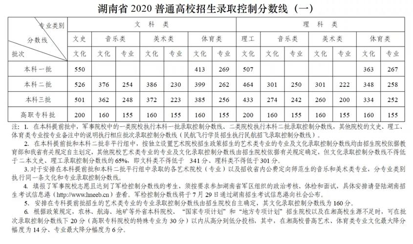 湖南高考分数线2021_湖南高考分数线2021一分一段表