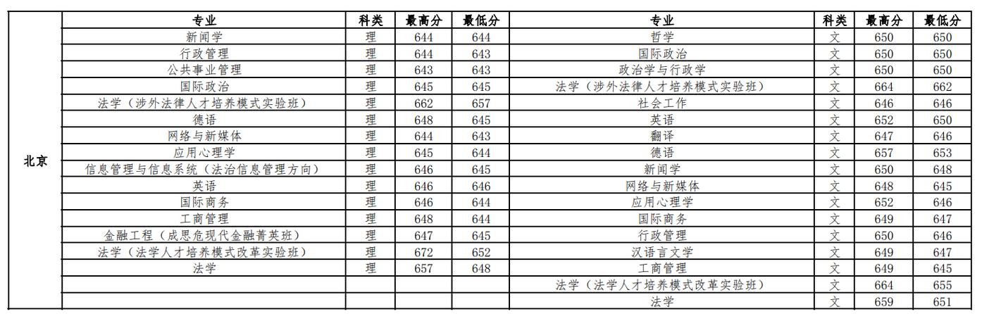 中国政法大学2019录取分数线_中国政法大学分数线2021