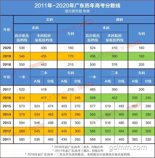 广东高考历年分数线_广东高考历年分数线是多少