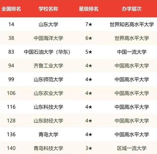 山东省高校排名_山东省高校排名一览表最新名单