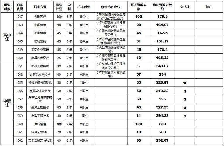 广州科技贸易职业学院录取分数线_广州科贸技术学院分数线