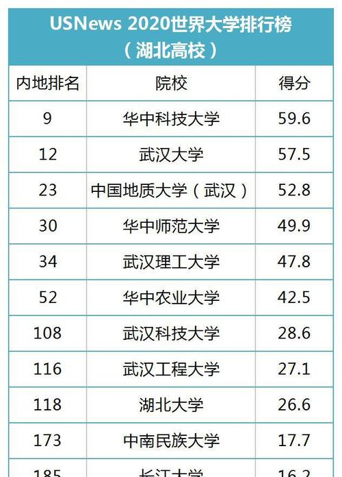 武汉高校排名_武汉高校排名一览表最新
