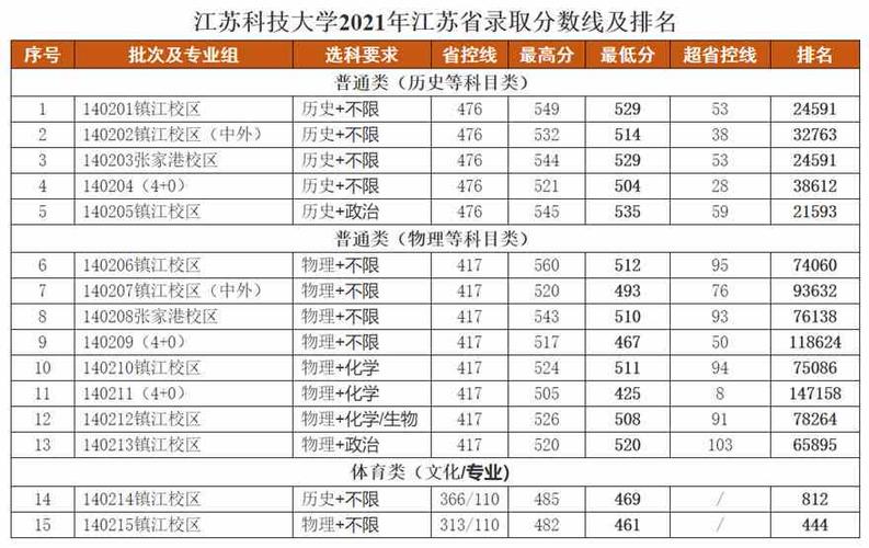 江苏科技大学录取分数线2021_江苏科技大学录取分数线2023是多少