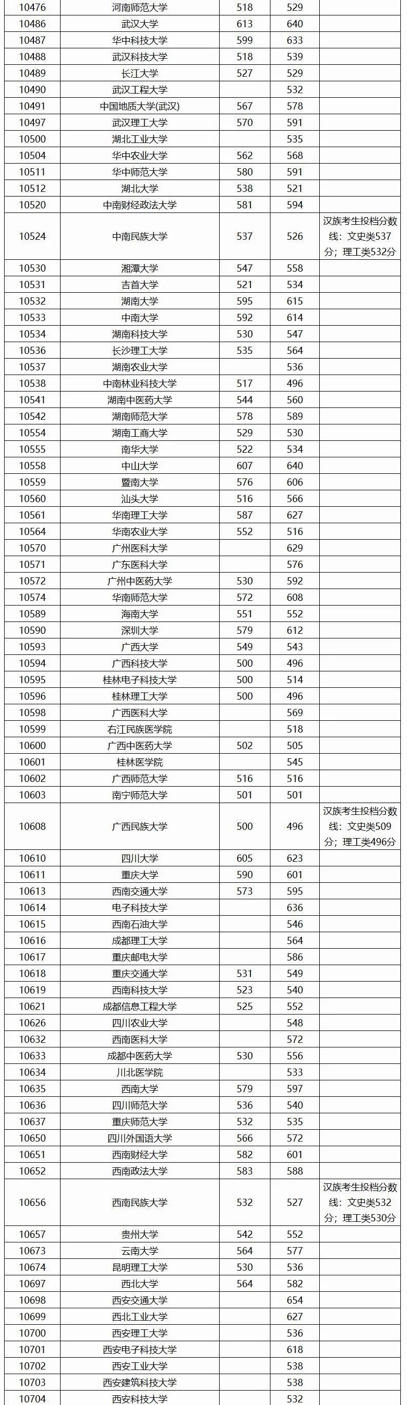 广西2012年高考录取分数线_广西2012年高考录取分数线一览表