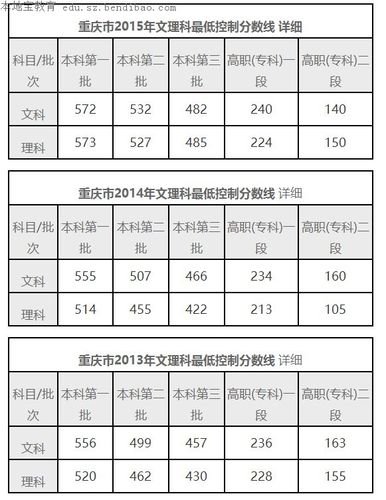 重庆2023一本录取分数_重庆2023一本录取分数理科多少