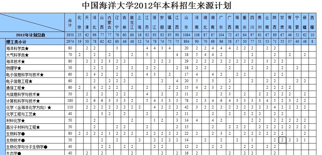 中国海洋大学专业排名_中国海洋大学专业排名一览表