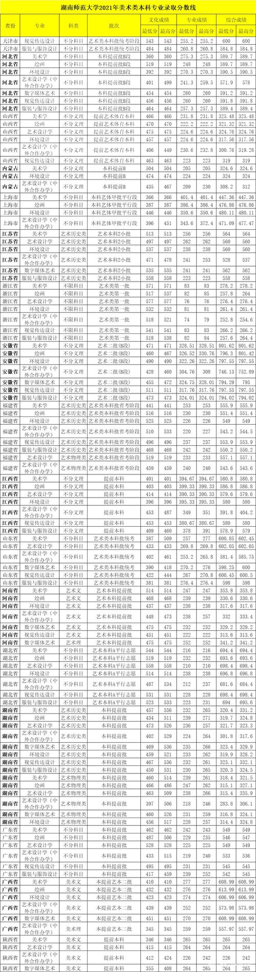 湖南师范大学录取分数线2023_南京师范大学录取分数线2023