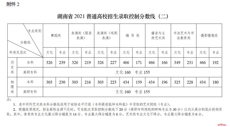 2021湖南高考分数线_2021湖南高考分数线一览表一本