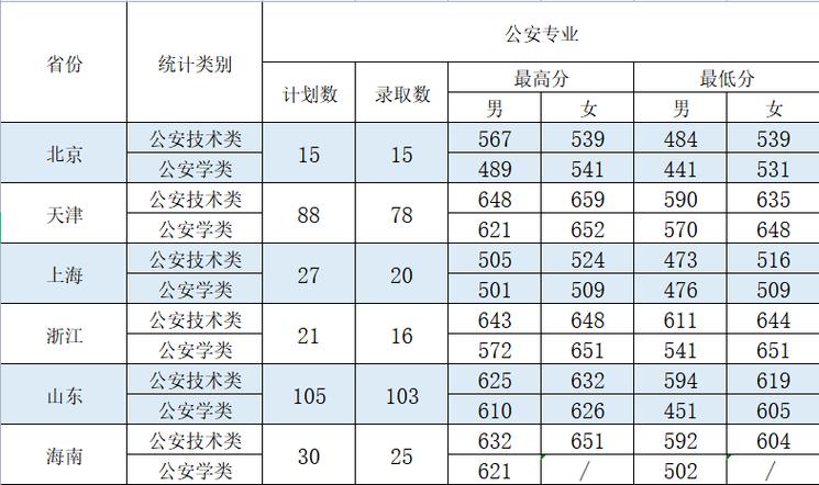 2023年录取分数线_辽宁警察学院2023年录取分数线