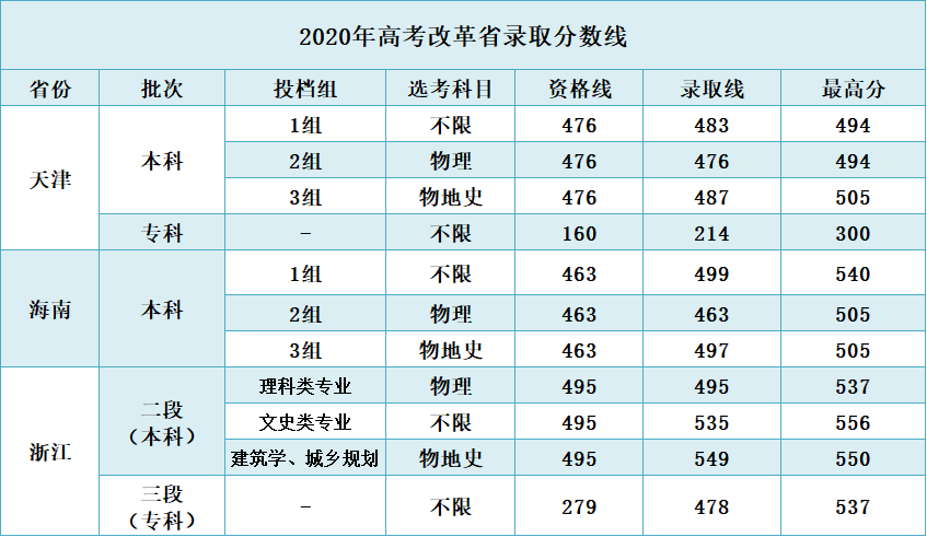 江西2021年二本分数线_江西省2021二本分数线