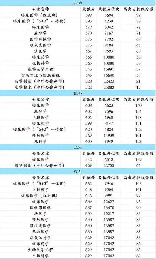 中国医科大学录取分数线_中国医科大学录取分数线是多少