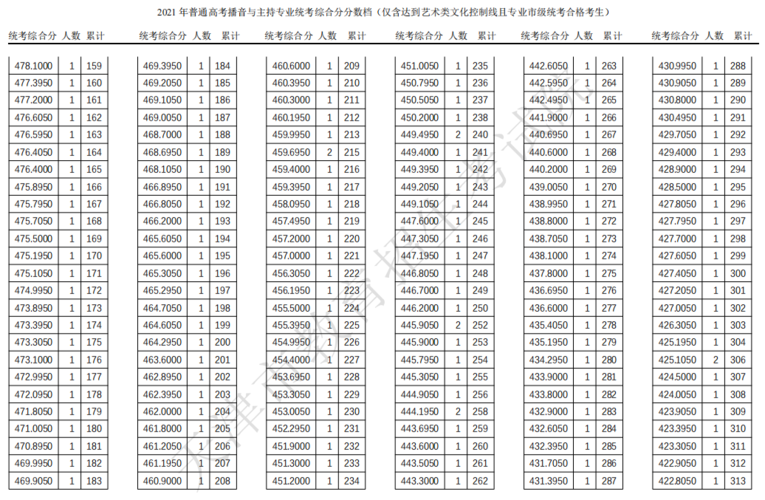 天津高考分数线2021年公布_天津高考分数线2021年公布一分一段