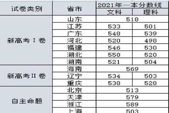 上海高考分数线_上海高考分数线2023