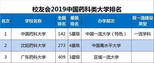 中国药科大学排名_中国药科大学排名全国第几名