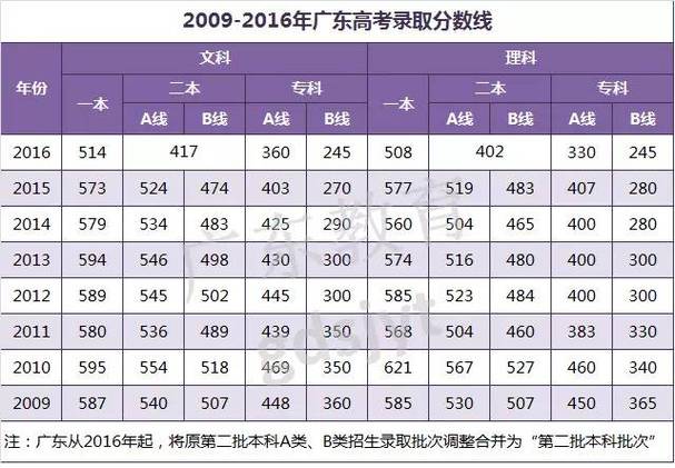 2020年广东高考录取分数线_2020年广东高考录取分数线一本二本三本