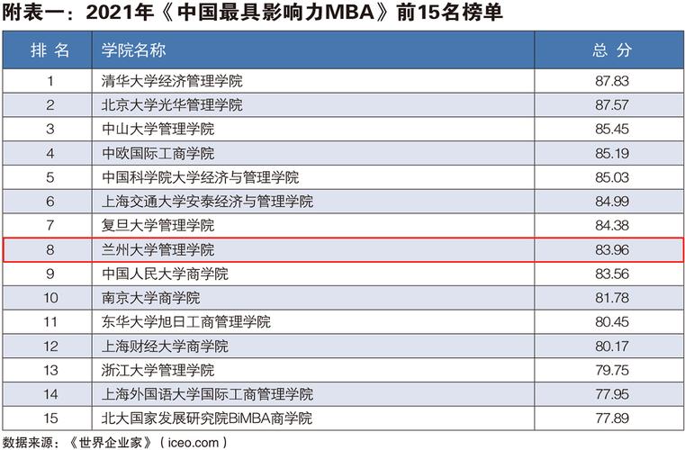 工商管理大学排名_中国mba商学院排名