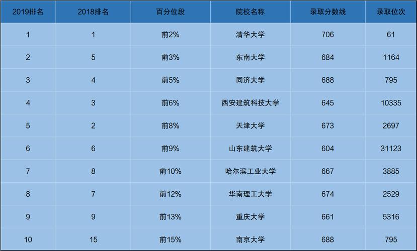建筑专业排名_中国大学建筑专业排名
