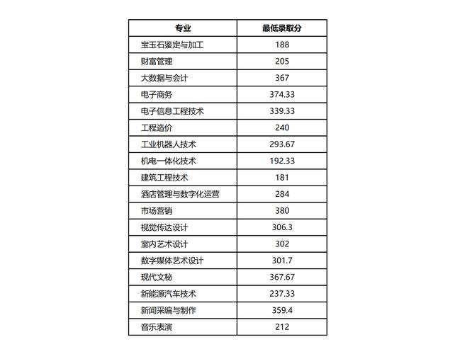 广州科技贸易职业学院分数线_广州科技贸易职业学院录取查询