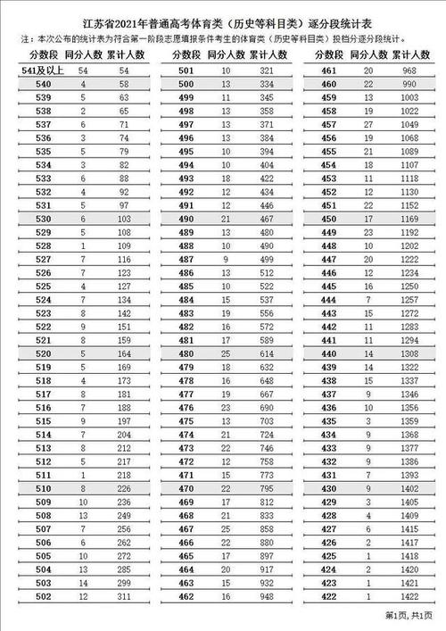 江苏历年高考分数线_江苏历年高考分数线一览表文科2023