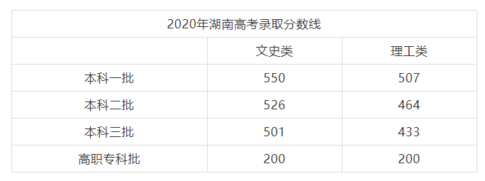 湖南2020年高考录取分数线_2020 湖南高考分数线