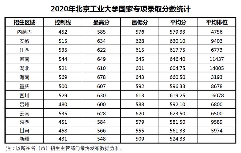 北京工业大学录取分数线_北京工业大学录取分数线2019