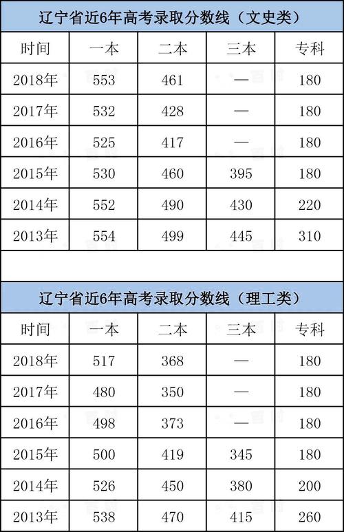 2022辽宁高考分数线发布_二零二一年辽宁省高考分数线