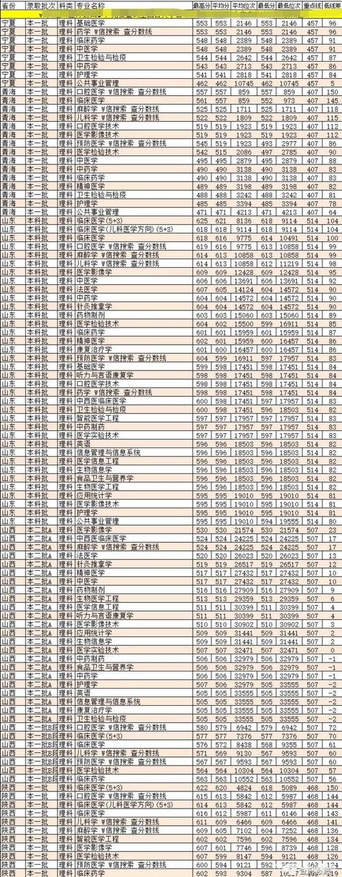 重庆医科大学专业_重庆医科大学专业排名和分数线