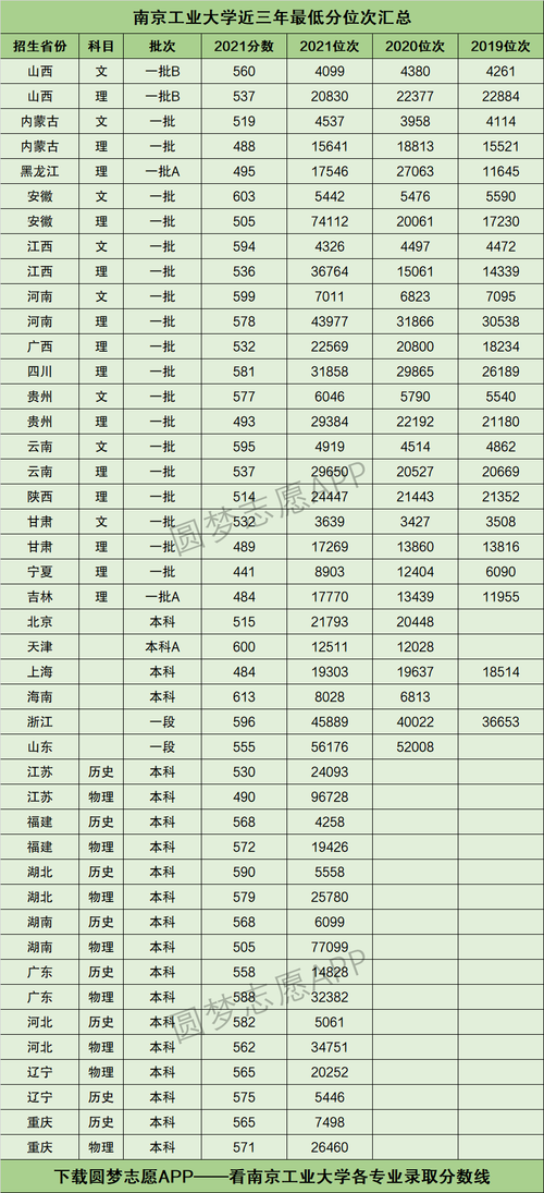 南京工业大学录取分数线_南京工业大学录取分数线2023年