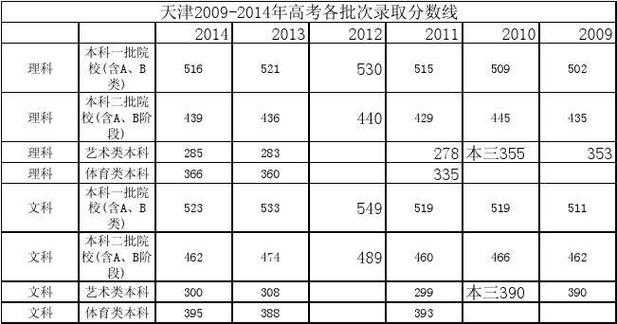 辽宁高考分数线2014_辽宁高考分数线2023年公布时间表