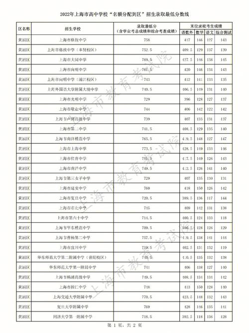上海高考录取分数线_2022上海高考录取分数线
