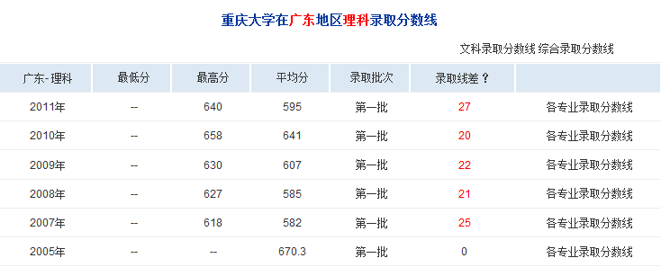 重庆高考分数线2023年公布_重庆大学录取分数线2023