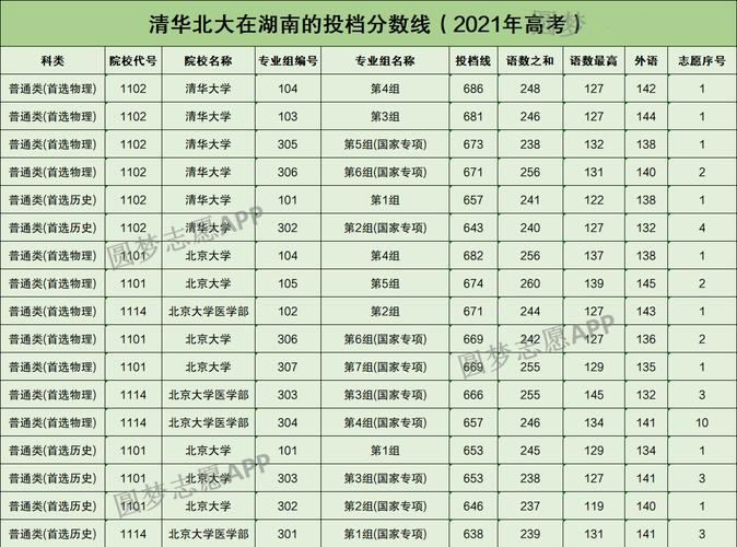 清华北大2021高考分数线_2021年高考清华北大的录取分数线