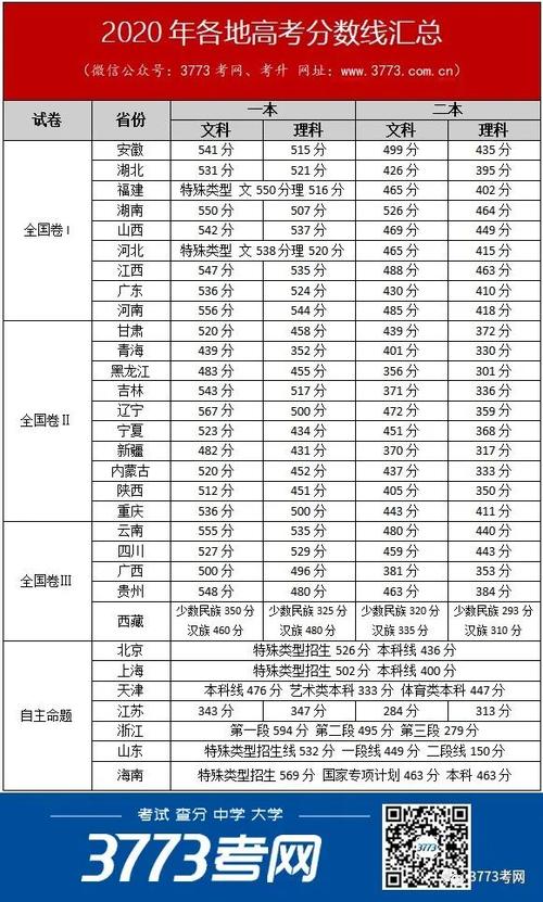 2020年浙江高考分数线_2020年浙江高考分数线一览表