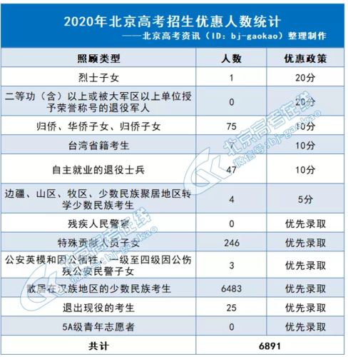 北京高考加分政策_北京高考加分政策2022年竞赛