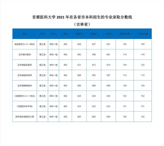 北京的医科大学_北京的医科大学录取分数线是多少